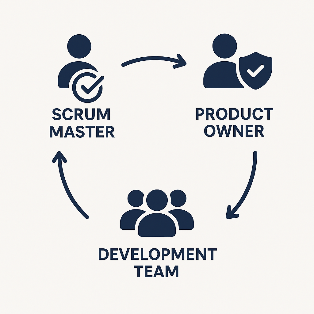 Srum Events and roles